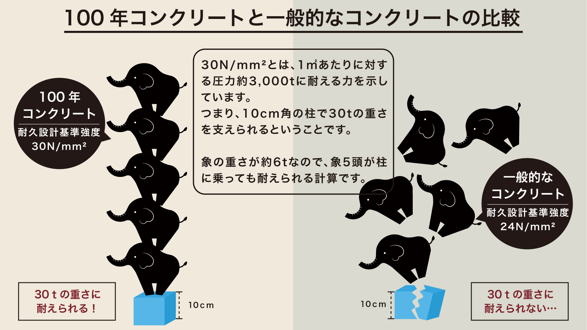 100年コンクリート
