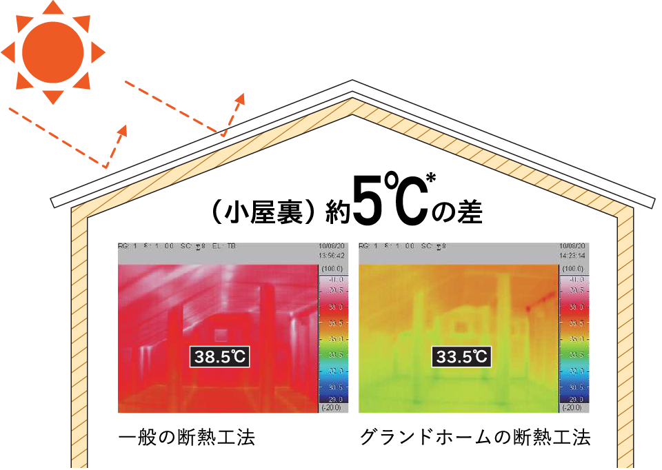 高い断熱性