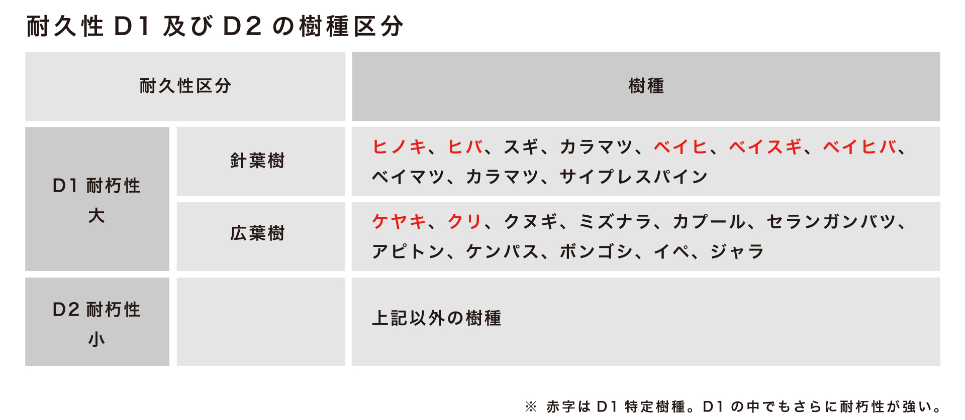樹種区分